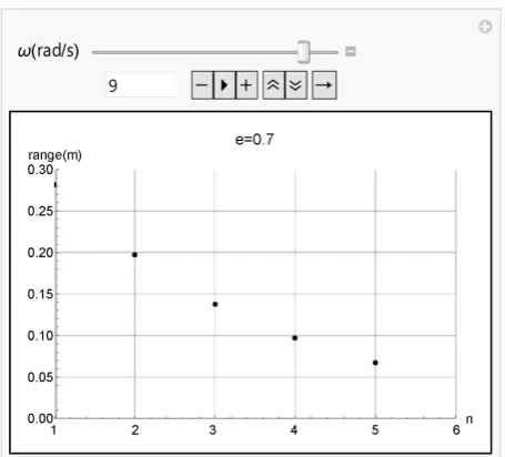 Figure 5. Display of the bounced angle θ vs. the spin ω. 