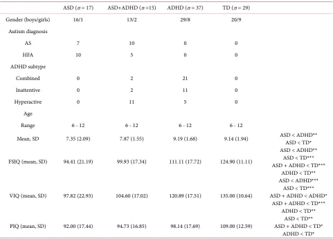 Table 1. Demographic and psychometric data of study participants.