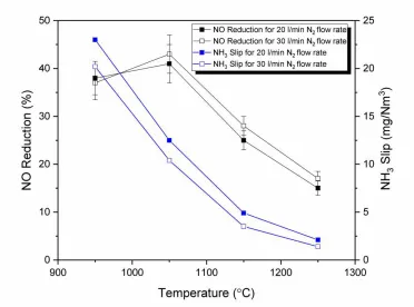 Figure 2 - NOx reduction and NH3 slip as function of temperaure and N2 dilution rate for normalised stoichiometric ratio (NSR) 