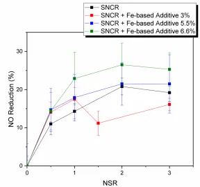 Figure 3 - NOx reduction as a function of NH3 injection distance from the wall 