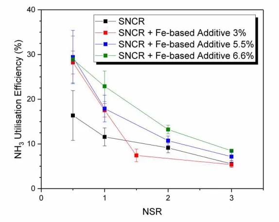 Figure 5 – NOx reductions due to SNCR in the presence of varying concentrations of Fe-based additive 