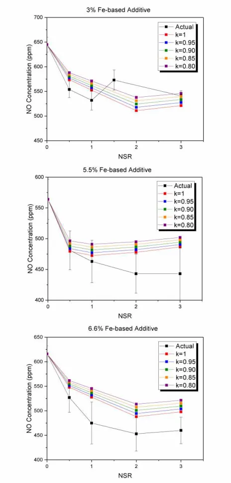 Figure 7 - Predicted Additive Effect Compared with Actual Effect 