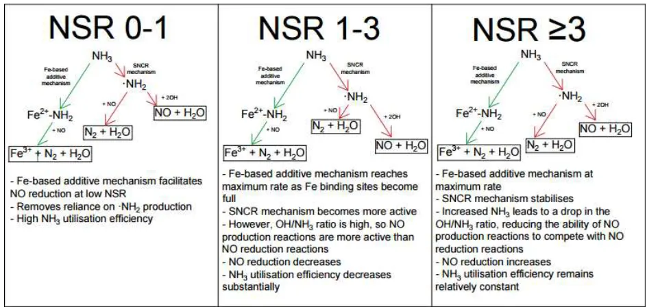 Figure 10 – Comparison of the total OPEX of different scenarios to show cost effective benefits to SNCR