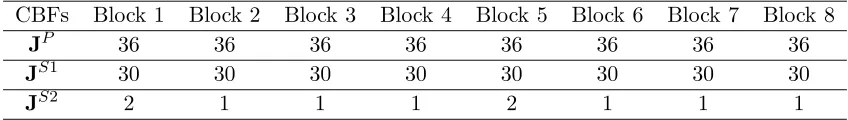 Table 1. Number of CBFs retained on each block after the SVD of IUCBFM.