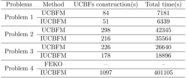 Table 2. CPU time of four problems.