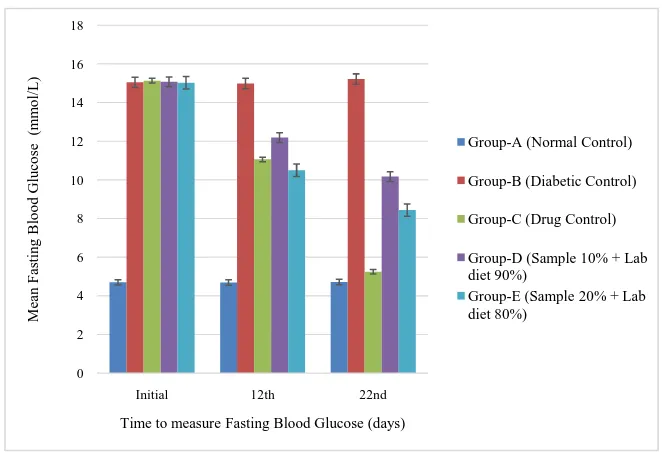 Table 7. Chronic effect of Nelumbo nucifera leaf powder on Fasting Blood Glucose(FBG) concentration of alloxan induced type 2 diabetic model rats