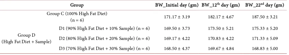 Table 1. Chronic effect of Nelumbo nucifera leaf powder on body weight of rats fed with lab diet plus sample in comparison to normal control rats fed with lab diet