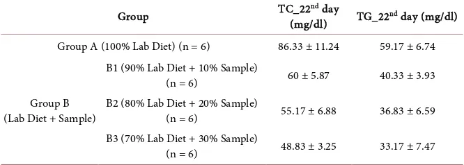 Figure 3. Chronic effects of Nelumbo nucifera leaf powder on lipidemic status (total cholesterol) of rats fed with lab diet plus sample in comparison to normal control rats fed with lab diet