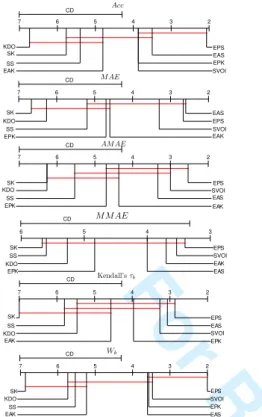 Fig. 6. Results and ranking of the Nemenyi statistical test for proposals and base methods.