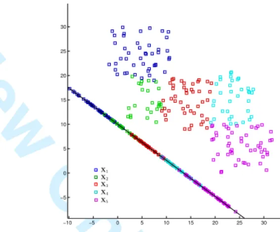 Fig. 4. Synthetic dataset and the optimal projection computed by linear discriminant analysis for ordinal regression [4].