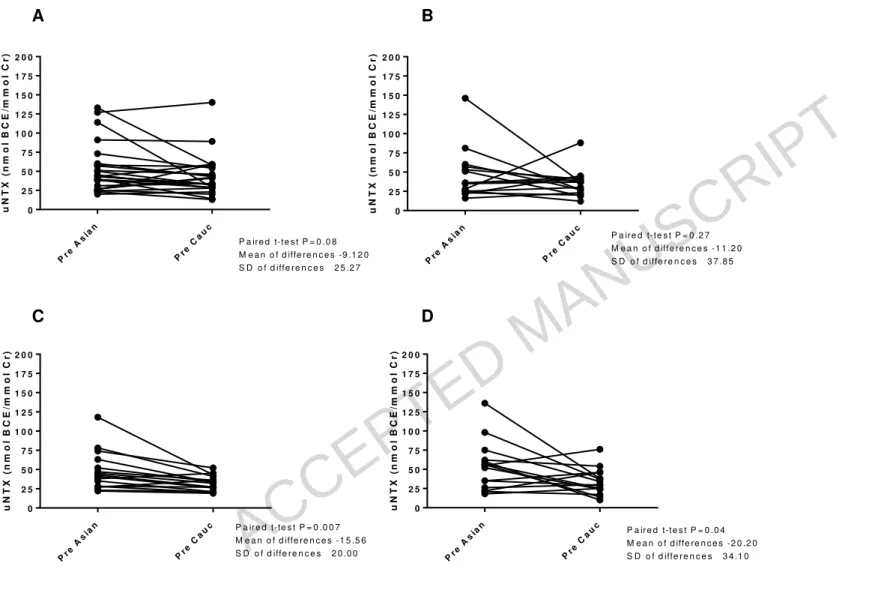 Figure 3 Premenopausal matched pairs (women with uNTX for 1+ seasons) A:Summer (n=25 pairs), B:Autumn (n=15 pairs), C:Winter (n=16 pairs), D:Spring (n=15 pairs) 