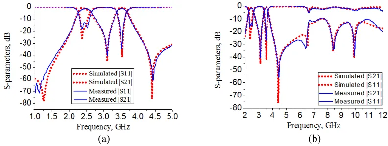 Figure 6. Simulated and measured S-parameters of the proposed DBBPF. (a) Narrow frequency range.(b) Wide frequency range.