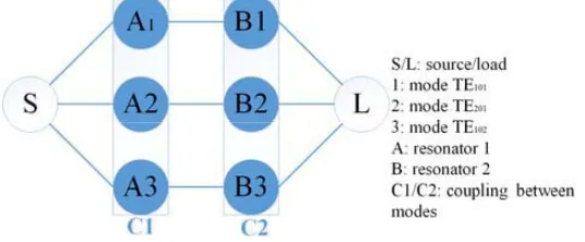 Figure 5. Coupling scheme of the triple-mode triple-band SIW ﬁlter.