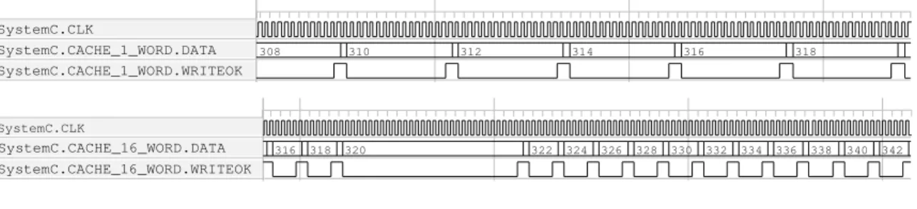 Figure 7. Effect of different size of data cache lines (1 bus word and 16 bus word) on the arrival of data to the ip .
