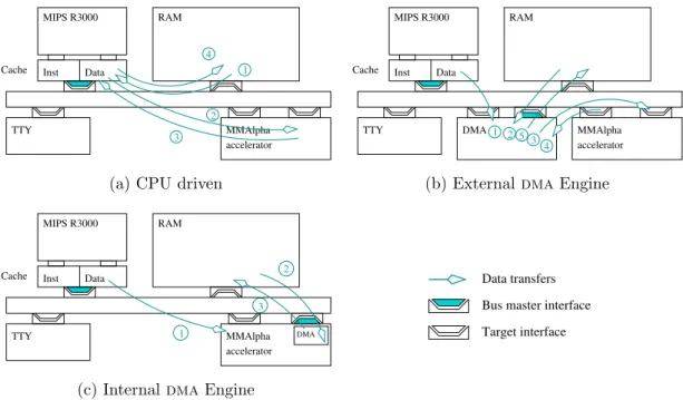 Figure 1. The three main interface modes: (a) CPU driven, (b) external dma and (c) internal dma engine
