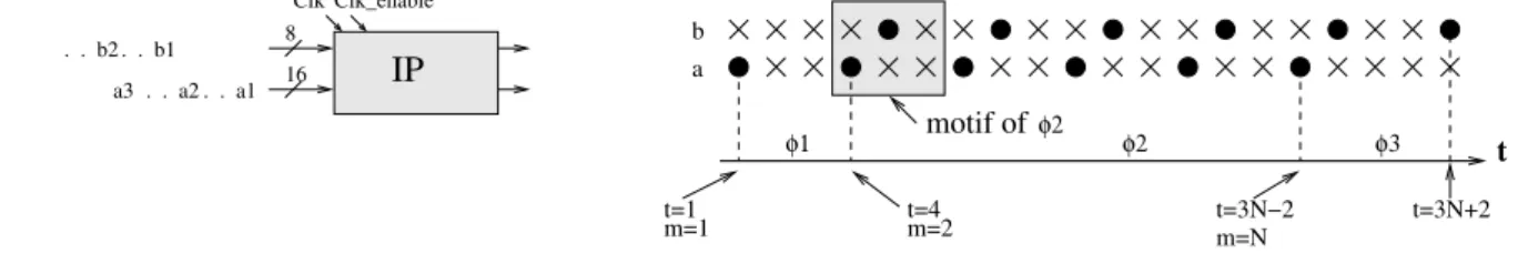 Figure 2. Graphical representation of input/output on a simple data-flow IP Consider a very simple example: a hardware module that processes two streams a 1 , a 2 ,
