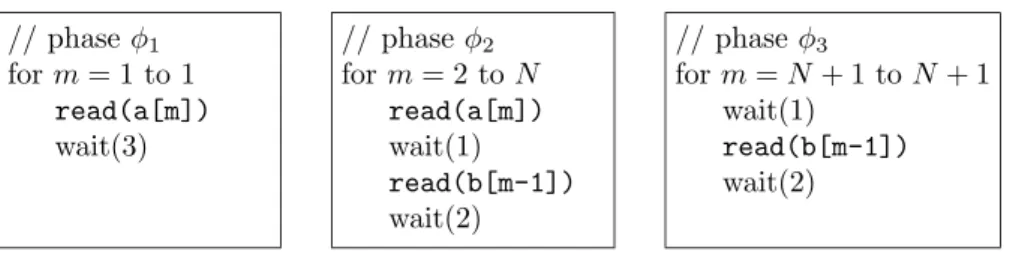 Figure 3. Data flow interface format used for specifying input/output behaviour of the IP of Fig