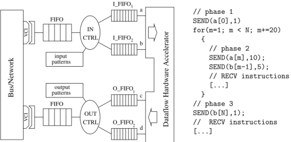 Figure 4. Hardware and Software interfaces for the Data-flow hardware accelerator of Fig