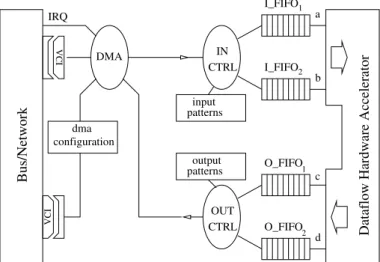 Figure 5. Hardware DMA interface implementation using a single data port for the Data-flow hardware accelerator of Fig