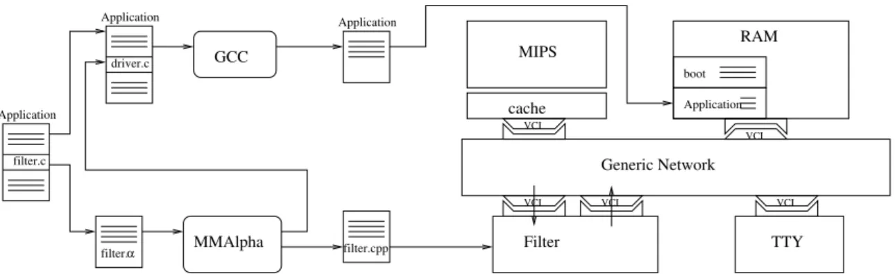 Figure 6. The SoC simulated and the global design methodology. Square boxes represent SystemC models of ip s.