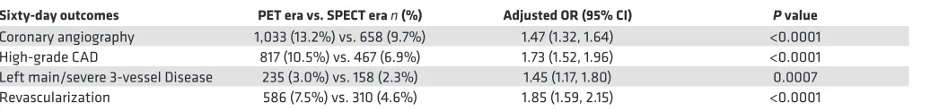 Table 2. Sixty-day outcomes during PET and SPECT eras