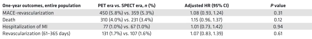 Table 3. Subgroup outcome analyses of screening population (those without prior MI, revascularization, and/or CAD) and outpatient/ED population