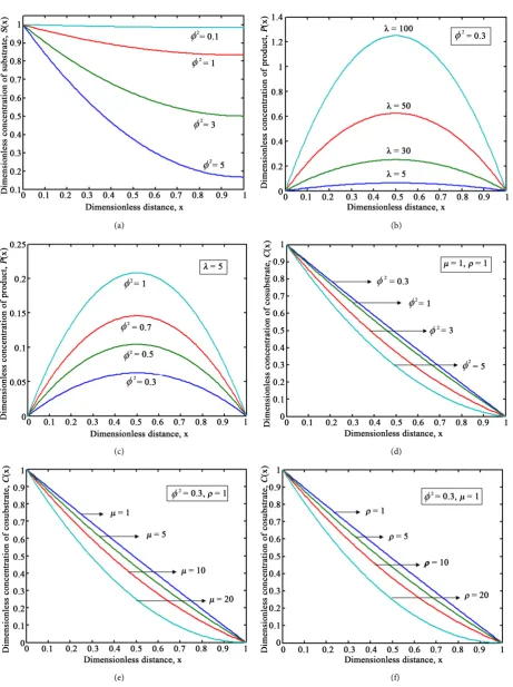 Figure 3. (a)-(f) Plot of dimensionless concentrations of the substrate dimensionless distance x of the Michalies menten kinetics are calculated using Equations (30), (31) and (32),respectively for dif-S x( ) , product P x( )  and co-substrate C x( )  vers