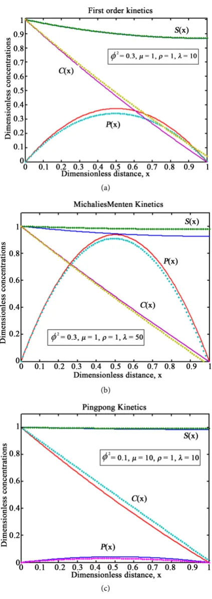 Figure 4. Concentration of substrate versus dimensionless distance x of first order, Michalies-Menten and ping-pong kineti-S x( ) , Product P x( )  and co-substrate C x( )  care represented using Equations (18)-(20) for substrate and Equations (24)-(26) fo
