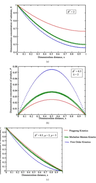 Figure 5. Concentration of substrate versus dimensionless distance x of first order, Michalies-Menten and ping-pong kinetic S x( ) , Product P x( )  and co-substrate C x( )  are represented using Equations (18), (24) and (30) for substrate and Equations (1