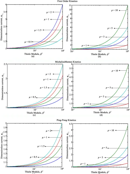 Figure 7. Generalised graph of the dimensionless current for co-substrate product Michalies-Menten and ping-pong kineticare represented using Equations (23), (29) and (34), respectively for some fixed values of ψCi versus Thiele module φ  of first order, 2