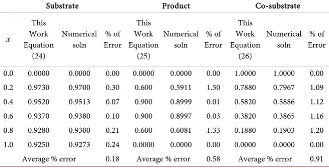 Table 2. Comparison of dimensionless concentrations S x( ),P x( )andC x( )  (Equation (24)-(26)) and numerical simulation for Michaelis-Menten kinetics when fixed value of φ2=0.3,λ=50,µ=1 andρ=1