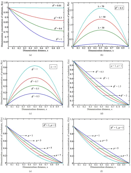 Figure 1. (a)-(f) Plot of dimensionless concentrations of the substrate dimensionless distance x of the first-order kinetics are calculated using Equations (18), (19) and (20), respectively for different S x( ) , product P x( )  and co-substrate C x( )  ve