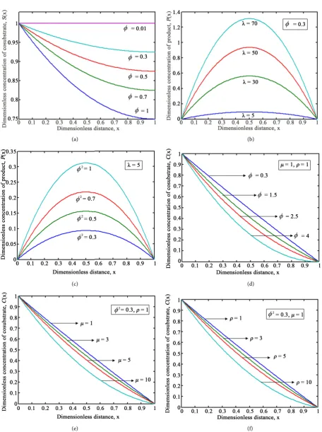 Figure 2. Plot of dimensionless concentrations of the substrate sionless distance x of the Michalies menten kinetics are calculated using Equations (24), (25) and (26), respectively for different S x( ) , product P x( )  and co-substrate C x( )  versus dim