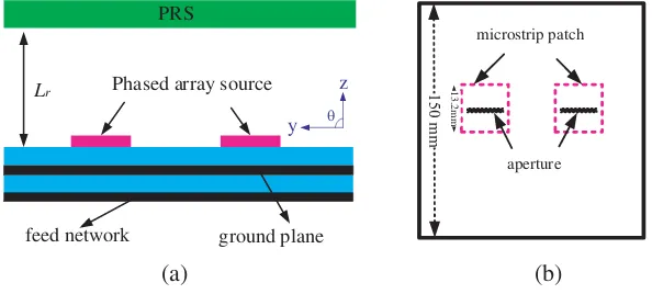 Figure 1. Schematic model of (a) PRS antenna, (b) array source.