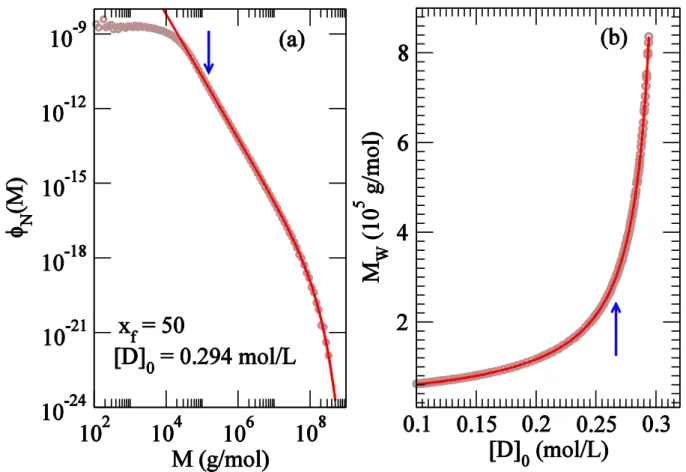Figure 2. (a) Number distribution at   and   mol/L. The fit line has 
