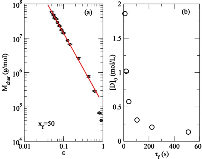 Figure 3. (a)   diverges as  a power of  . The line is a fit  . The 