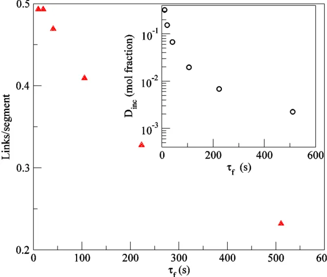 Figure 4. Diene links per primary segment at gelation (at the critical diene concentration) as a  function of time of reaction
