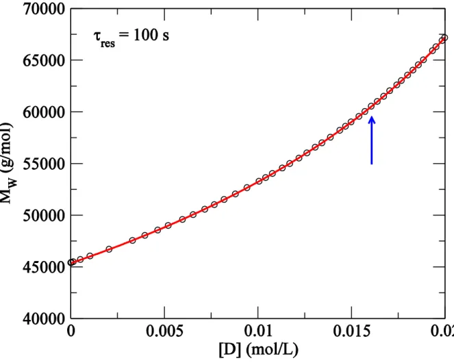 Figure  5.  Weight  averaged  molar  mass  as  a  function  of  diene  concentration  in  CSTR  with  residence time   s