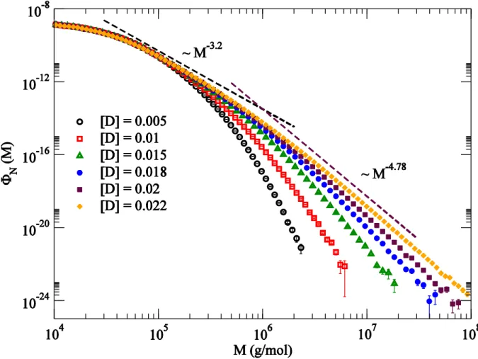 Figure 7. Number distributions for the indicated diene concentrations in CSTR with 