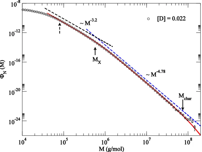 Figure 8. Number distribution (symbols) with   mol/L and   s in CSTR.  The solid line is a fit of the form Equation 9 with  ,  , 