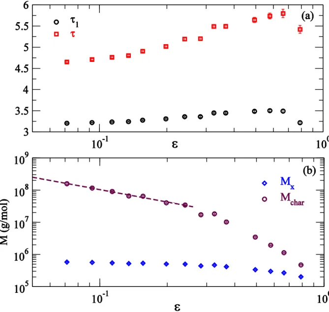 Figure 9. (a) Exponents that describe the number distribution in the intermediate molar mass  ( ), and  in the high molar mass  ( ) regions as a function of closeness to the gel-point    in  CSTR with   s