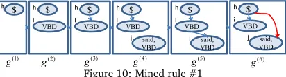 Figure 10: Mined rule #1