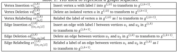 Table 1: TRs used to represent a graph sequence 