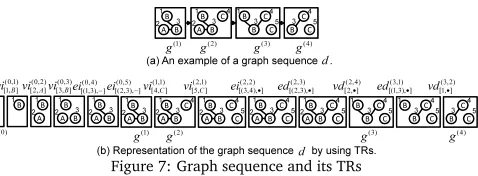 Figure 7: Graph sequence and its TRs