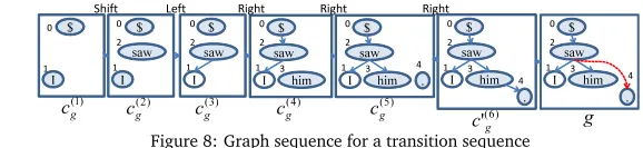 Figure 8: Graph sequence for a transition sequenceg