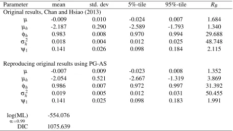 Table 1: Posterior mean (mean), standard deviation (std. dev), 5%-tile and 95%-tile of the modelparameters, AUD/USD daily returns data