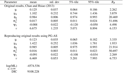 Table 3: Posterior mean (mean), standard deviation (std. dev), 5%-tile and 95%-tile of the modelparameters, silver spot price daily returns data