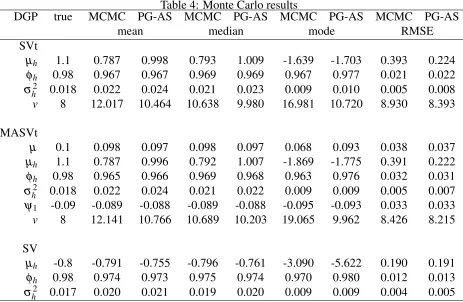 Table 4: Monte Carlo results