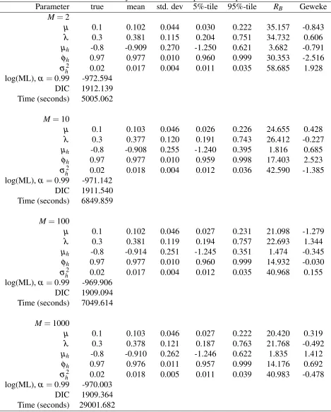Table 5: Sensitivity of the PG-AS sampler with respect to M