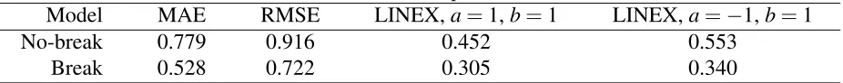 Table 7: Out-of-sample forecasts
